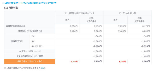 Auがlte向けの新使い放題プラン 2gb以下だと1480円割引 テザリングの制限は継続 Itmedia Mobile