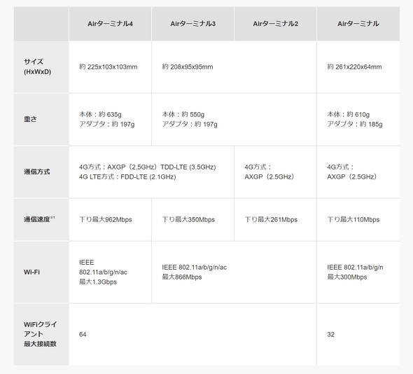 SoftBank AirAir^[~idl