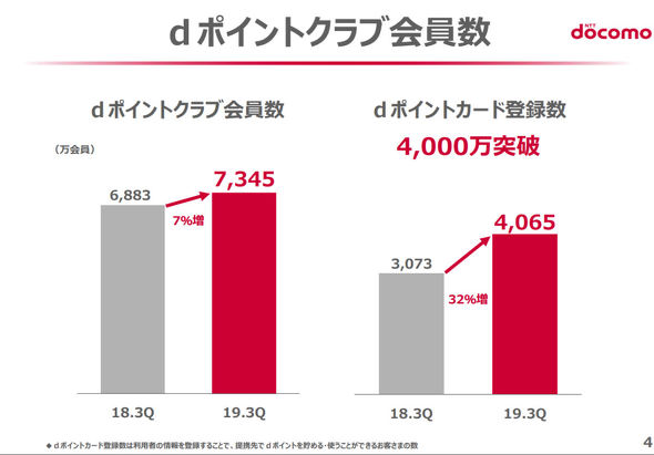 店舗が D払い Dポイント を導入するメリット ユーザー向けのキャンペーンはどうなる ドコモに聞く 1 3 Itmedia Mobile