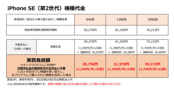 Auの Iphone Se は5万円台半ば かえトクプログラム 適用で2万円台後半 に Itmedia Mobile