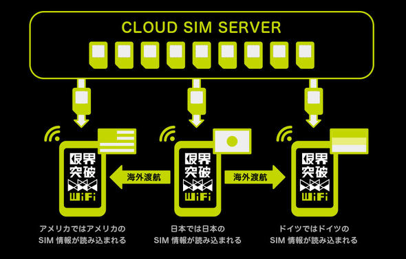 無制限ルーター のトラブルはなぜ起きた サービスの仕組みと障害の原因に迫る 石野純也のmobile Eye 1 3 ページ Itmedia Mobile