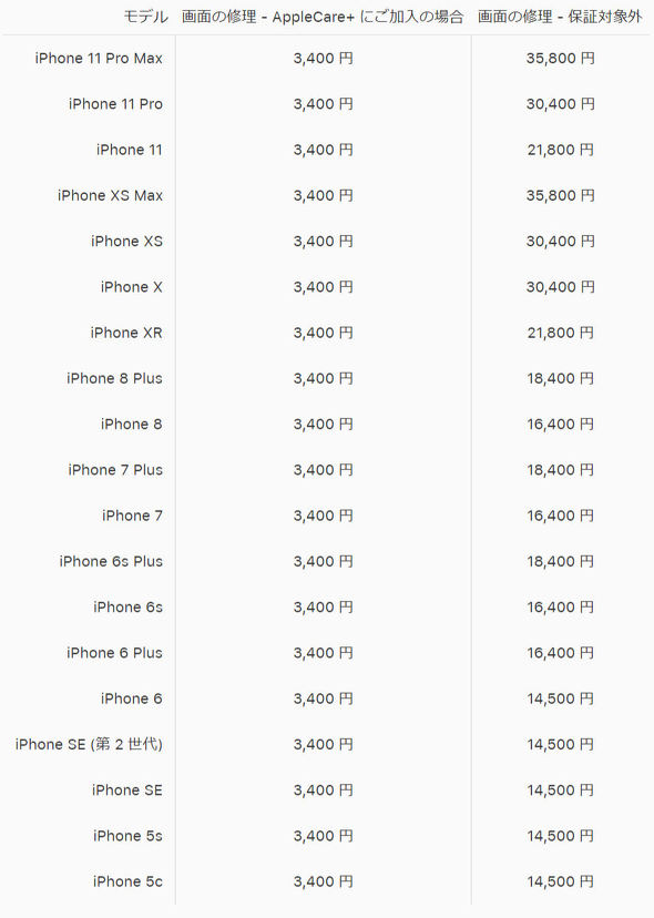Iphone Se 第2世代 の修理代金 Applecare 未加入だとディスプレイは1万4500円 Itmedia Mobile