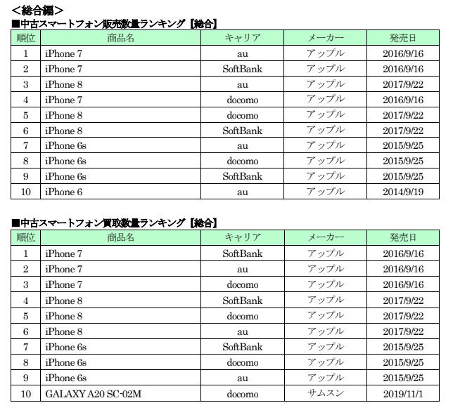 ゲオの2020年上半期中古スマホ販売・買取ランキング、総合トップは「iPhone 7」（要約） - ITmedia Mobile