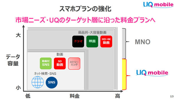 Uq Mobileが 楽天モバイル対抗 の新料金プランを導入した背景は 竹澤社長に聞く Mvnoに聞く 1 3 ページ Itmedia Mobile