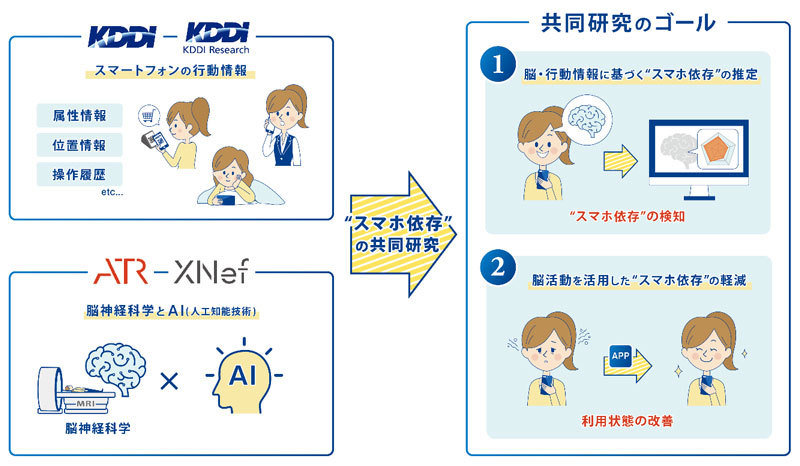 Kddiが スマホ依存 を軽減する取り組み 脳神経科学とaiを活用 2024年度の実用化を目指す Itmedia Mobile