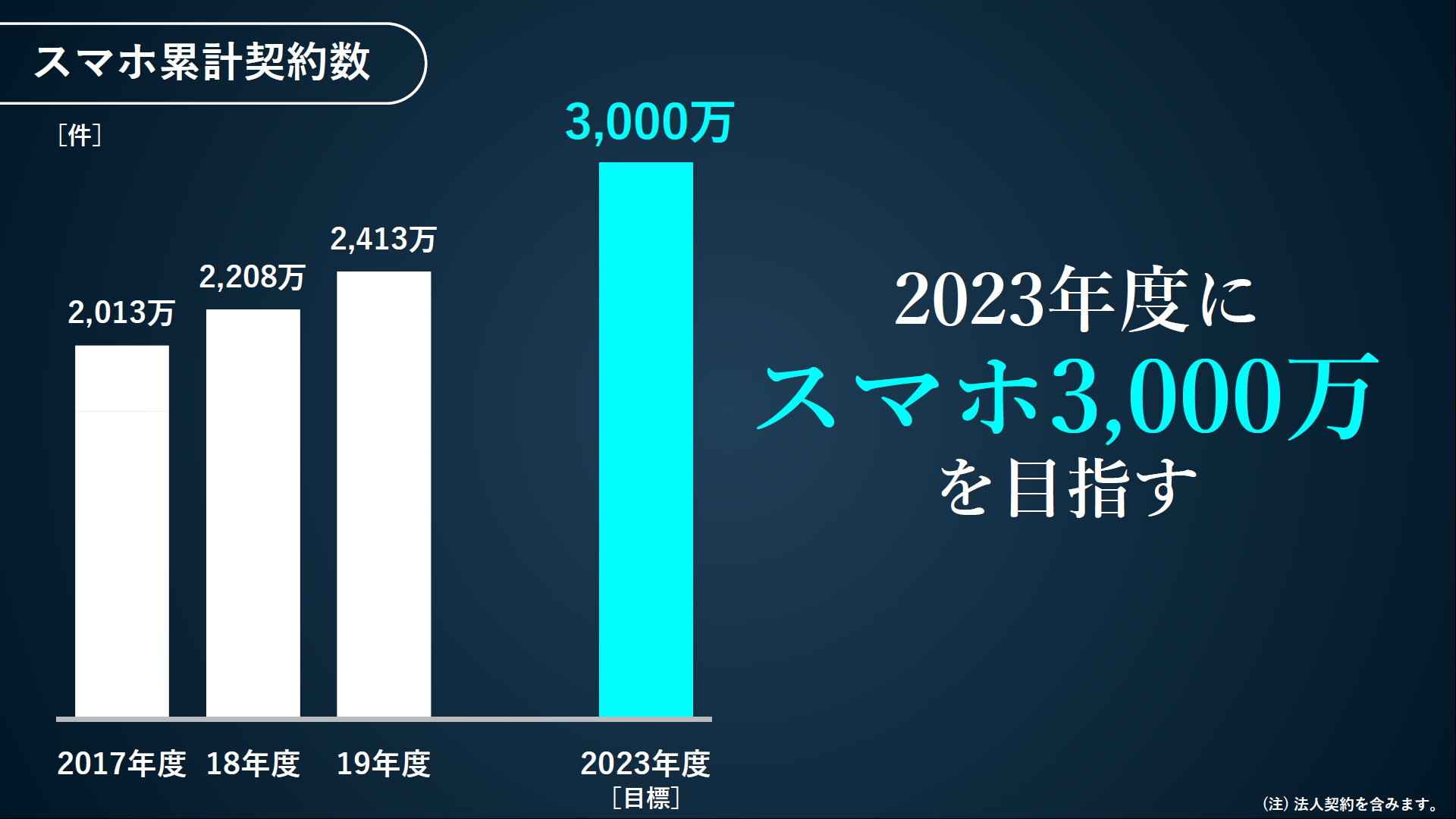 スマホ3000万契約」「5G比率6割」――ソフトバンク宮内社長が2023年度までの目標を示す  達成は今後のiPhone次第？：2020年晩秋には「5G祭り」（2/2 ページ） - ITmedia Mobile