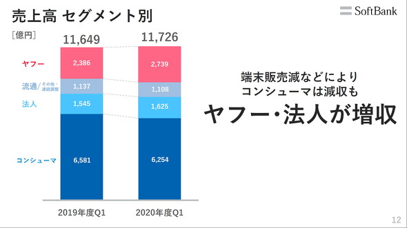 スマホ3000万契約 5g比率6割 ソフトバンク宮内社長が23年度までの目標を示す 達成は今後のiphone次第 年晩秋には 5g祭り 1 2 ページ Itmedia Mobile