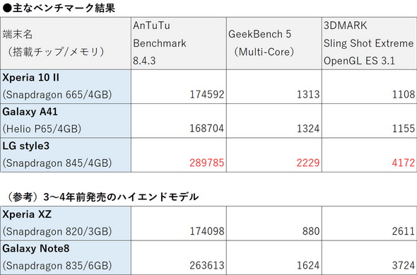 コスパに優れたモデルは 4万円前後のミッドレンジ Xperia 10 Ii Galaxy 1 Lg Style3 を徹底比較 3 4 ページ Itmedia Mobile