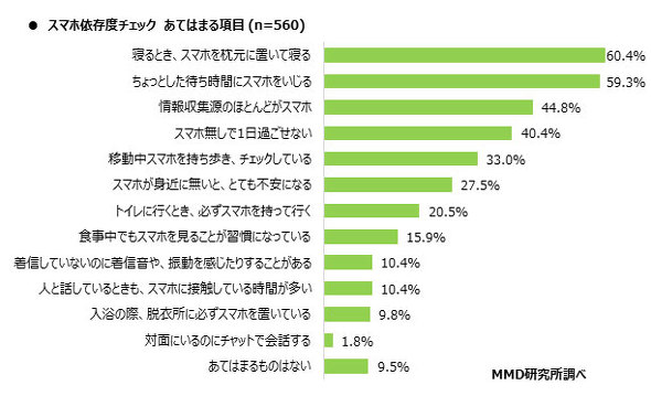 新型コロナの影響でスマホの利用時間はどれだけ増えた Mmdが調査 Itmedia Mobile