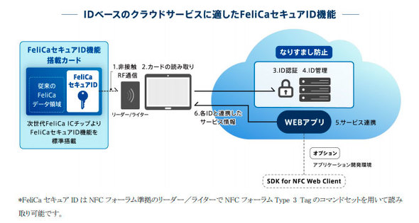 ソニー Felicaの次世代icチップを開発 クラウド連携でなりすまし防止が可能に Itmedia Mobile