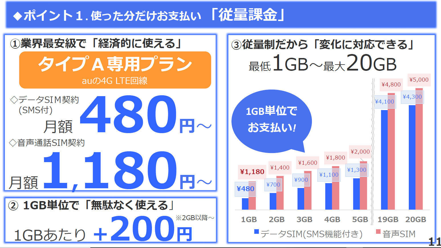 なぜau回線のみ Esimへの応用は Iijに聞く 従量制プラン の狙い Mvnoに聞く 1 2 ページ Itmedia Mobile