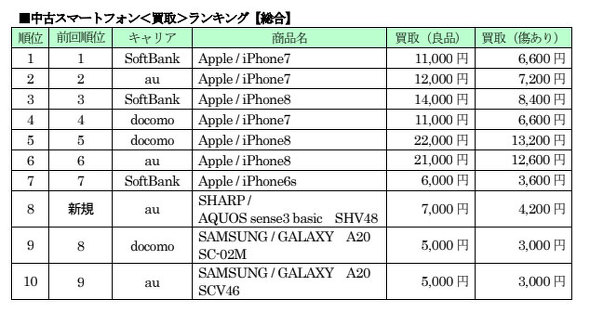 ビット コイン 1000 円k8 カジノ「iPhone 7」が1位、Androidは楽天の「OPPO A5 2020」が好調　ゲオの中古スマホ9月ランキング仮想通貨カジノパチンコ炎炎 炎炎 ノ 消防 隊
