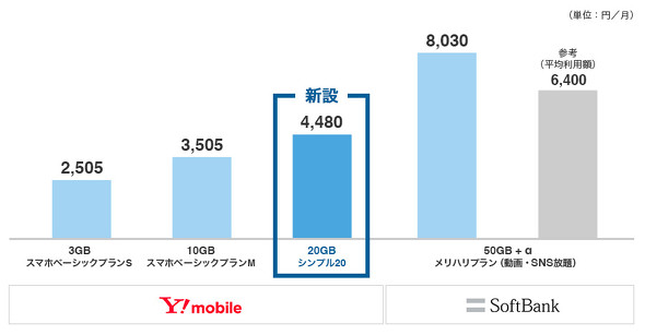 Mobile プラン y 新 「Y!mobile（ワイモバイル）」の新料金プランはお得？ 3つのポイントでチェック【2020年最新版】