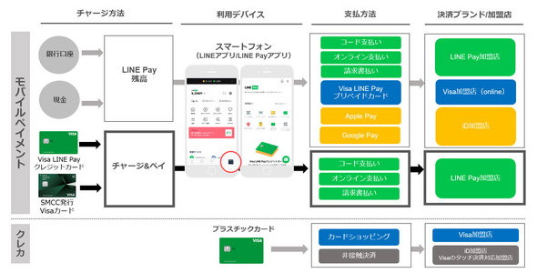 LINE Pay／三井住友カード