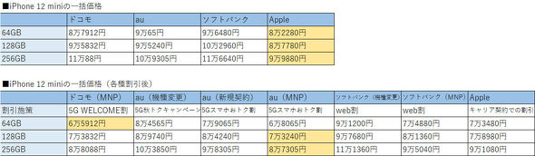 Iphone 12 Mini と Iphone 12 Pro Max が最も安いのはどこ キャリアとappleで比較 Itmedia Mobile