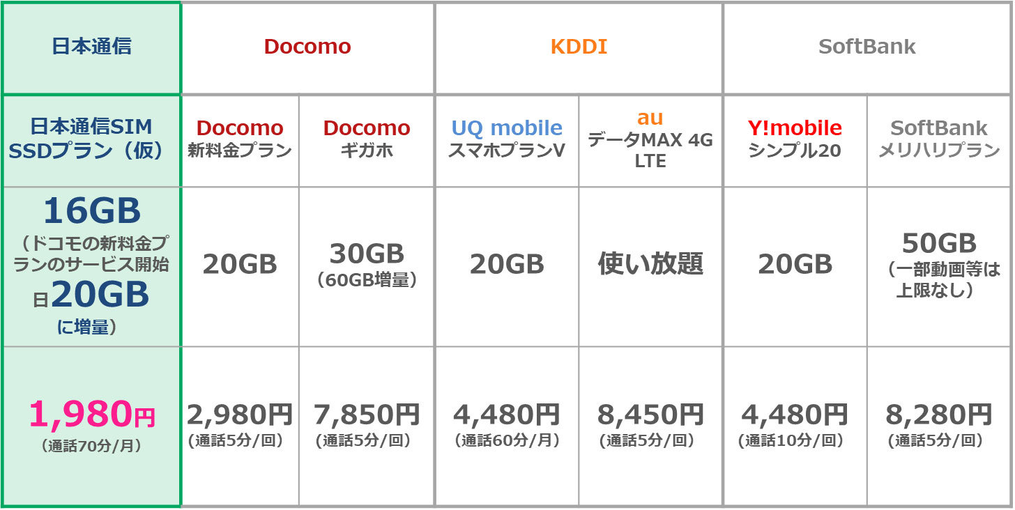 日本通信が「月間16GBで1980円（税別）」の新プランを発表 ドコモ「ahamo」の開始日に「月間20GB」に自動増量 - ITmedia ...