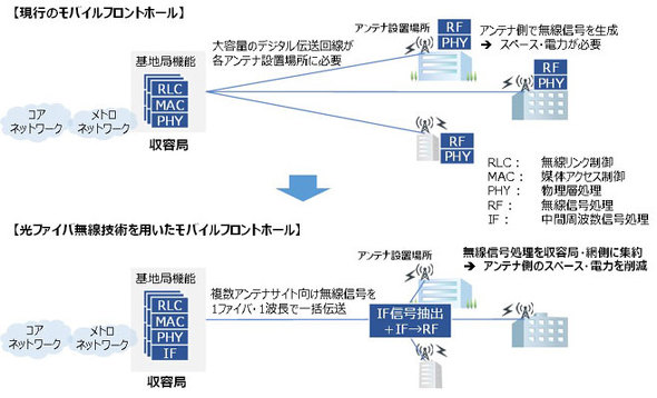 Kddiが 光ファイバー無線技術 の実験 27gbps無線信号の伝送に成功 Itmedia Mobile