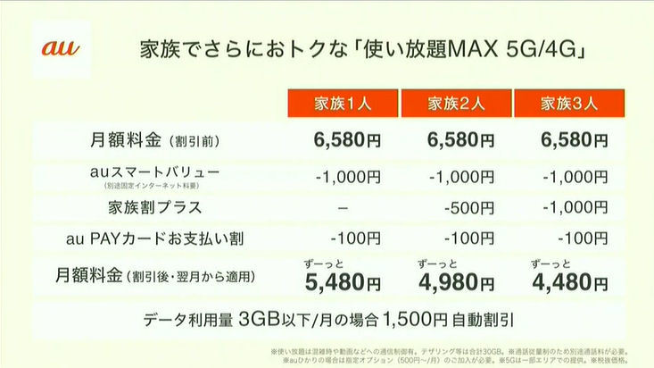 Auが月額6580円の新プラン 使い放題max 5g 4g 発表 5gは70円の値下げ Itmedia Mobile