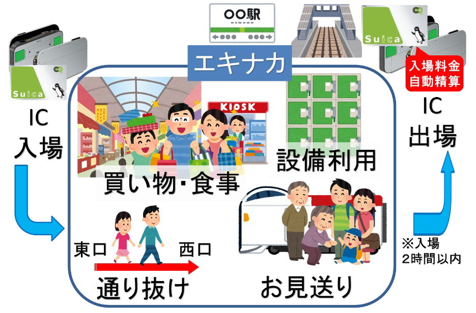 SuicaなどICカード乗車券が入場券代わりに JR東日本が「タッチで