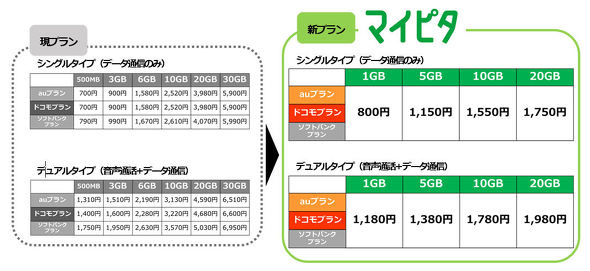 Mineoが新料金プランを発表 データ増量で値下げ 月額1180円 1gbから Itmedia Mobile