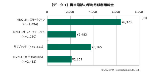 スマホ利用者の月額料金は平均5334円 月間データ通信量は平均7 56gb Mm総研が調査 Itmedia Mobile