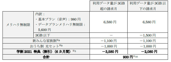 ソフトバンク 3月17日から メリハリ無制限 ミニフィットプラン 提供 データ通信専用50gbプラン も Itmedia Mobile