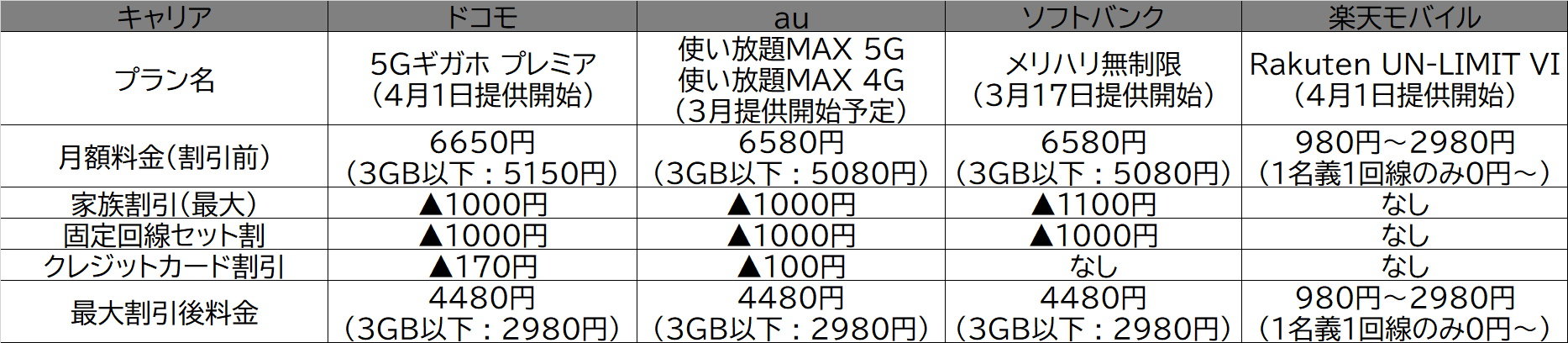 大手キャリアの無制限プランは本当に 無制限 制約を理解して賢く使おう 5分で知るモバイルデータ通信活用術 1 2 ページ Itmedia Mobile