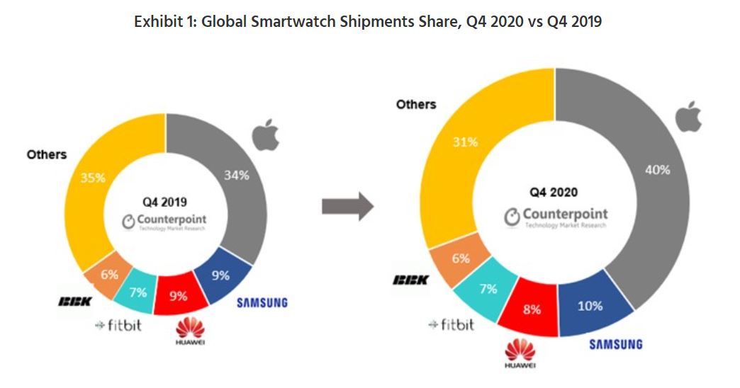 時計 販売 シェア apple