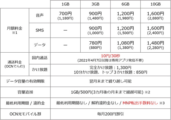 音声simは月額770円 税込み から Ocn モバイル One が4月から料金改定 Goosimseller でセット端末のセールも Itmedia Mobile