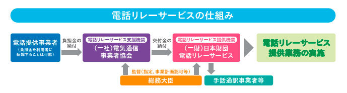 聴覚 発話障害者の電話アクセスを改善 電話リレーサービス が7月にスタート 負担金は 1番号当たり年間7円 Itmedia Mobile