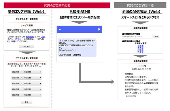 事前登録した地域の災害 避難情報をsmsで通知 ドコモが6月から どこでも災害 避難情報 を提供 履歴確認はキャリアフリー Itmedia Mobile