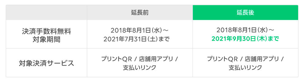 Line Pay 加盟店への決済手数料無料期間を9月30日まで延長 Itmedia Mobile