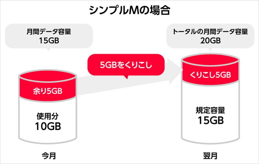 Y Mobileの シンプルs M L がデータ容量の翌月繰り越しに対応 上限あり 8月から開始予定 Uq Mobileへの対抗か Itmedia Mobile