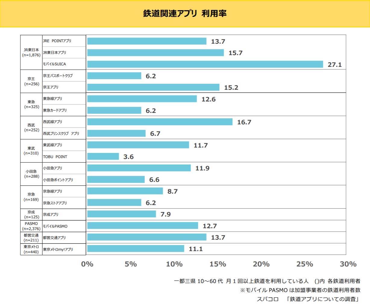 鉄道会社のアプリ利用率は1割、ICカード利用は約8割――スパコロの調査から（首都圏1都3県対象） - ITmedia Mobile