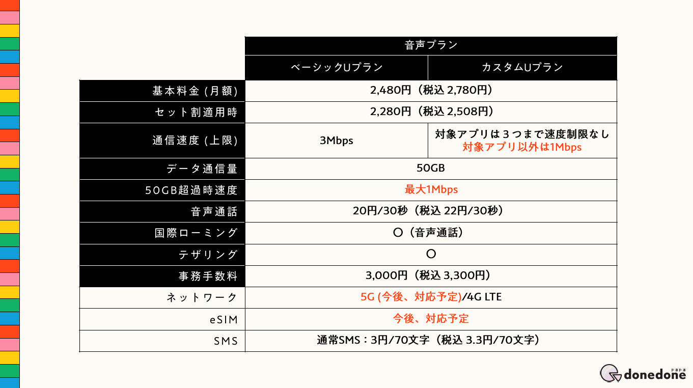 ビッグローブ、新MVNOブランド「donedone」発表 月額2728円で50GB