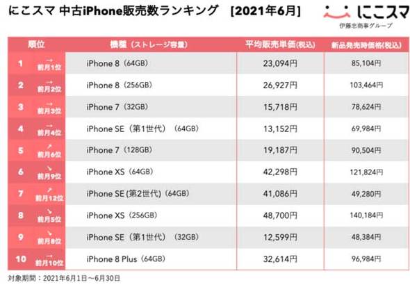 スロット マシンk8 カジノ「にこスマ」の6月中古iPhone販売ランキング　iPhone 8がトップ2仮想通貨カジノパチンコマルハン 横浜