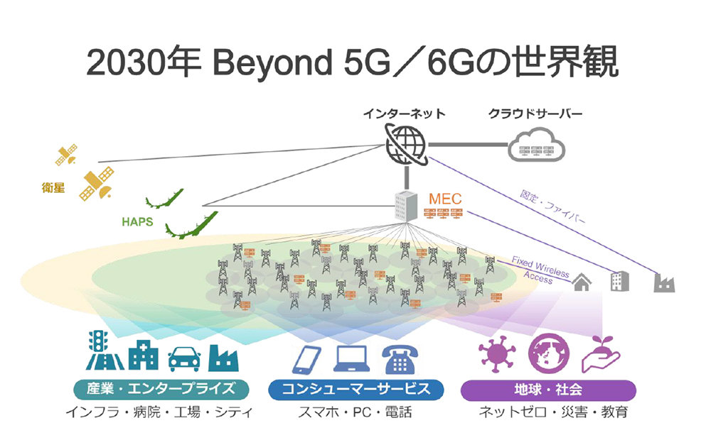 ソフトバンクが6G開発に向けた計画を公開 空中含む「エリア100％」や量子コンピュータ対策も - ITmedia Mobile