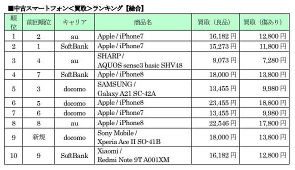 値下げの影響で Iphone 8 がランクアップ ゲオの中古スマホ7月ランキング Itmedia Mobile