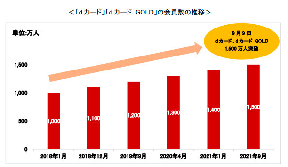 Dカード Dカード Gold 会員数が1500万を突破 最大1万ポイント付与のキャンペーンも Itmedia Mobile