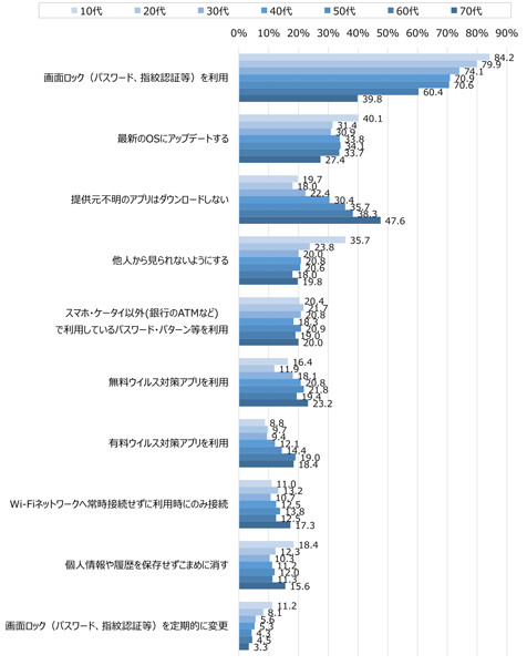 シニアのiphoneユーザーはウイルス対策率が低め ドコモが調査 Itmedia Mobile