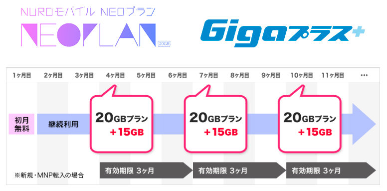 NUROモバイルの「NEOプラン」、3カ月ごとに15GBを追加する