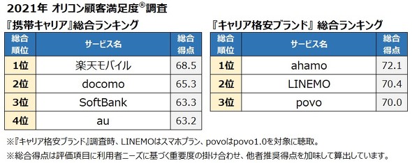 キャリアオリコン調査