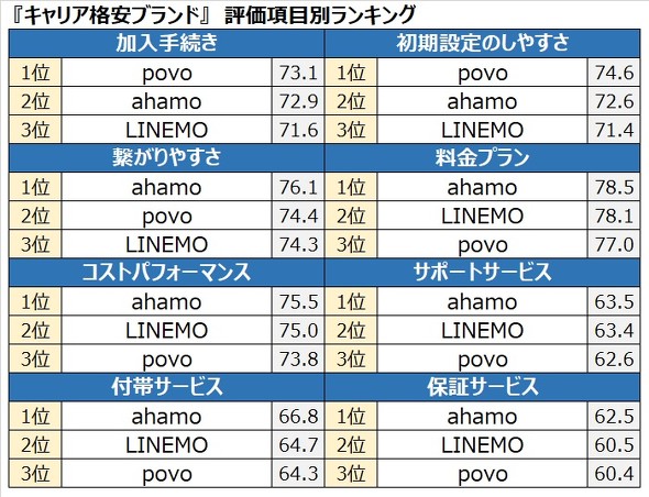 キャリアオリコン調査