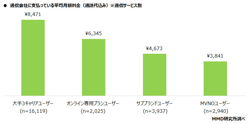 【携帯料金】3キャリアの携帯料金は平均8471円、契約データ容量は「小容量」が多い――MMD研究所が調査結果を公表