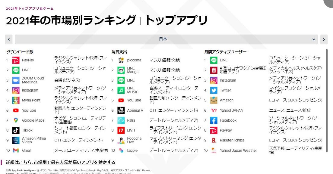 21年のアプリダウンロード 世界のトップはtiktok 日本はpaypay App Annie調べ Itmedia Mobile 21年のアプリダウンロード 世界のトップはtiktok 日本はpaypay App Annie調べ Itmedia Mobile