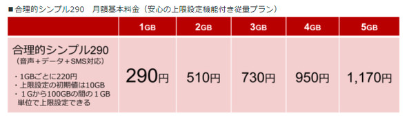 日本通信、月額290円で1GBからの新料金プラン 100GBまで設定可能 - ITmedia Mobile