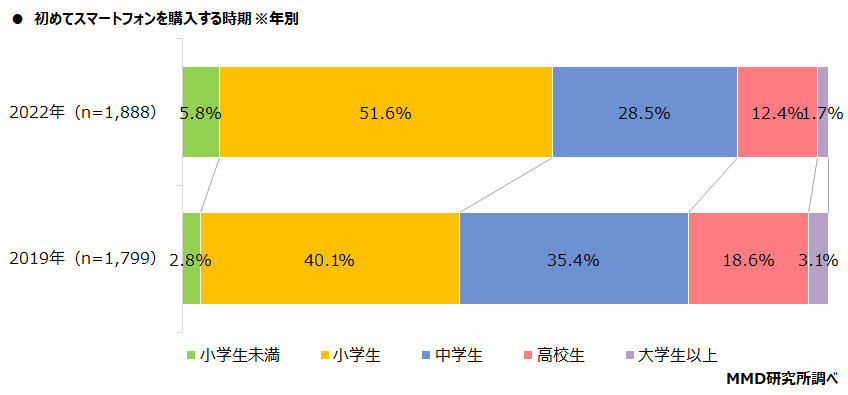 スマホデビュー最多は小学6年生 低年齢化が進む Mmd調査 Itmedia Mobile