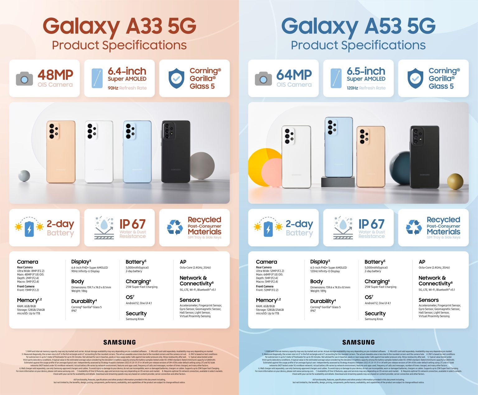 Samsung、ミッドレンジ「Galaxy A53 5G」と「Galaxy A33 5G」を発表