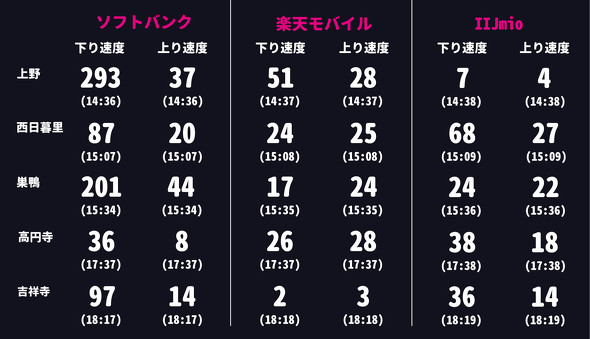 楽天モバイル速度計測