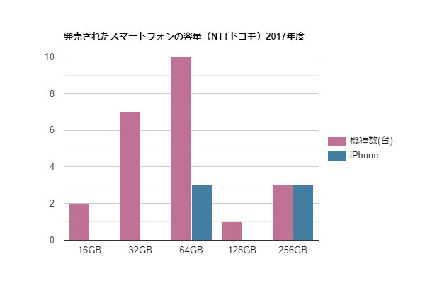 今、スマートフォンのストレージが64GBでは厳しいと思う理由（1/2